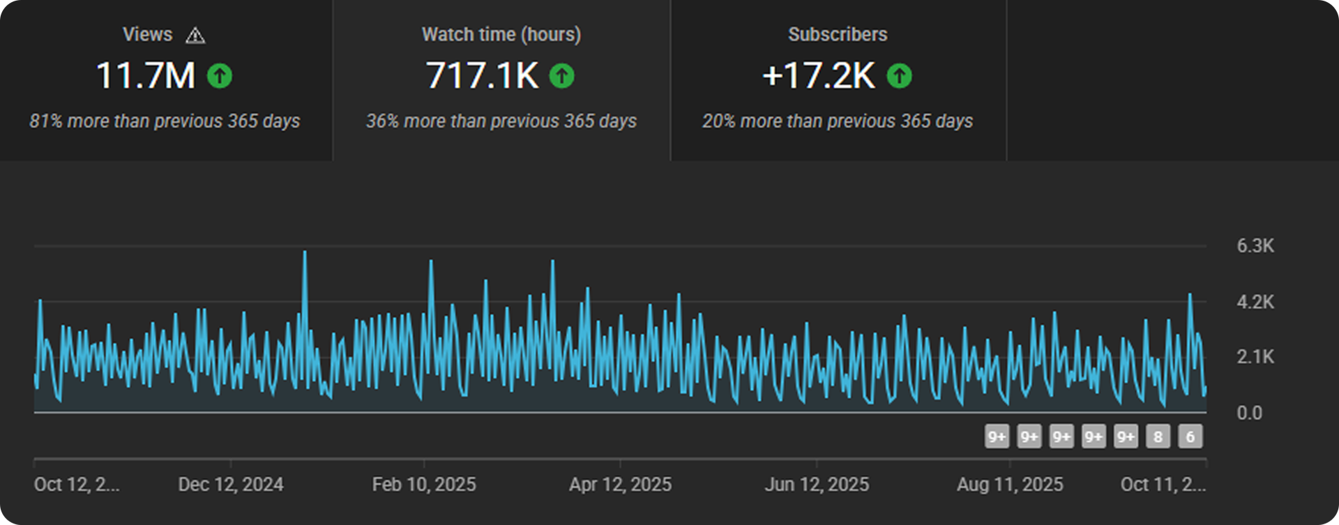 YouTube Analytics